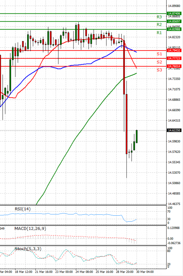 Dollar - Turkish Lira Analiza Tehnična analiza 30/03/2022
